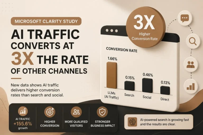 Microsoft Clarity Study: AI Traffic Delivers Up to 3X Higher Conversion Rates Than Some Traffic Channels