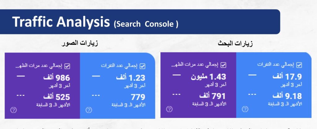 نمو أداء المتجر في نتائج البحث خلال فترة تنفيذ استراتيجية SEO.
المصدر: Google Search Console.