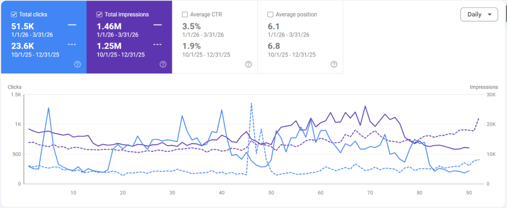 نمو أداء الموقع في Google Search خلال فترة تنفيذ استراتيجية SEO.
المصدر: Google Search Console.